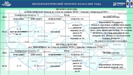 Оперативный прогноз возможных ЧС по Новосибирской области на 04 ноября 2020 года